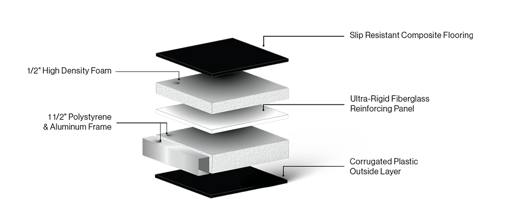 Graphic of the construction of skid house floor materials